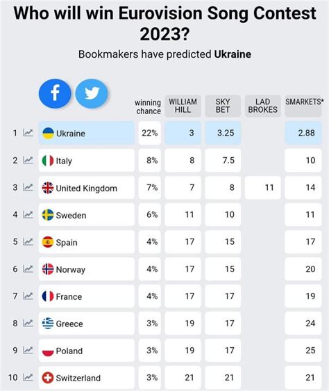 Eurovision odds 2023: Who is favourite to win the .
